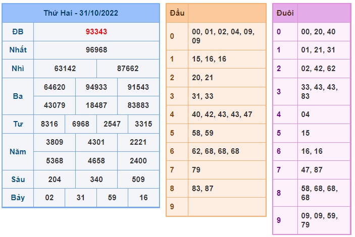 Kết quả xsmb kỳ trước 1/11/2022