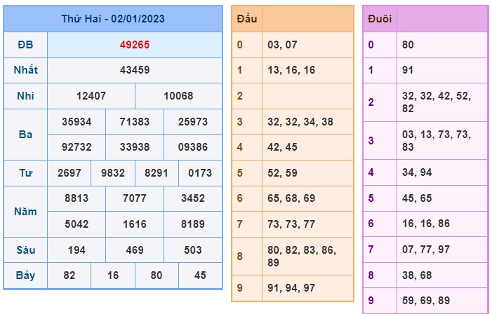 Kết quả xsmb kỳ trước 3/1/23