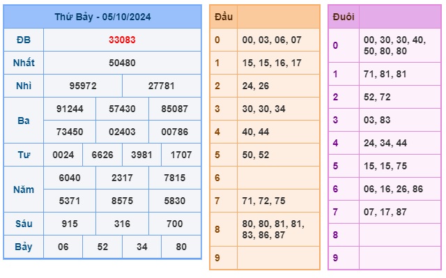 Soi cầu XSMB Win2888 06-10-2024 Dự đoán cầu lô miền bắc chủ nhật