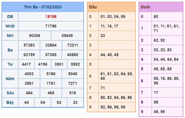 Kết quả xsmb kỳ trước 08/2/23