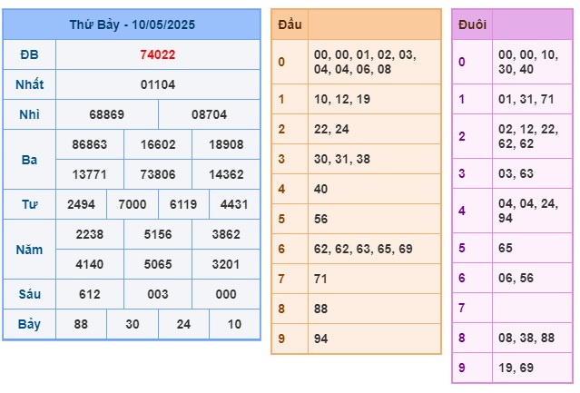 Soi cầu XSMB Win2888 11-05-2025 Dự đoán cầu lô miền bắc chủ nhật