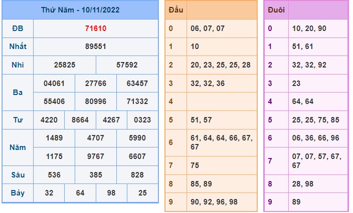 Kết quả xsmb kỳ trước 11/11/2022