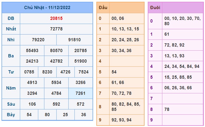 Kết quả xsmb kỳ trước 12/12/22
