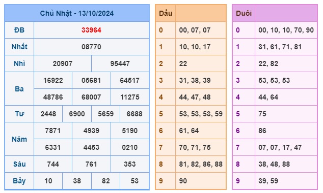 Soi cầu XSMB Win2888 14-10-2024 Dự đoán cầu lô miền bắc thứ 2 