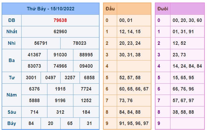 Kết quả xsmb kỳ trước 16/10/22