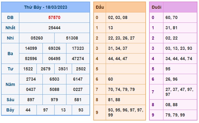 Kết quả xsmb kỳ trước 19/3/23
