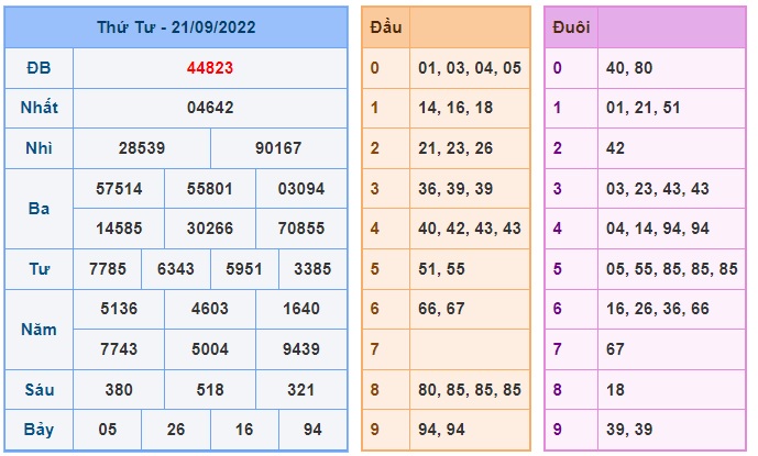Kết quả xsmb kỳ trước 22/9/22