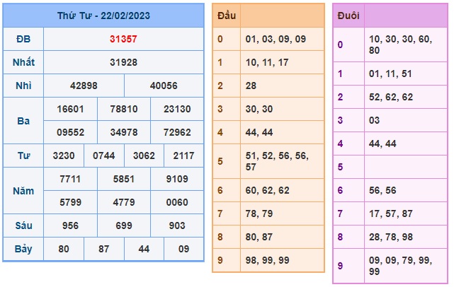 Kết quả xsmb kỳ trước 23/2/23