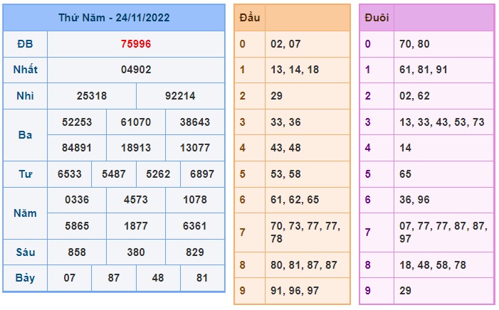 Kết quả xsmb kỳ trước 25/11/2022