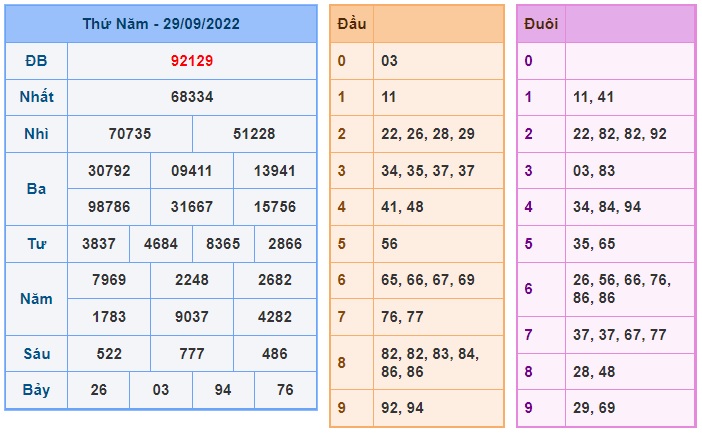 Kết quả xsmb kỳ trước 30/9/2022