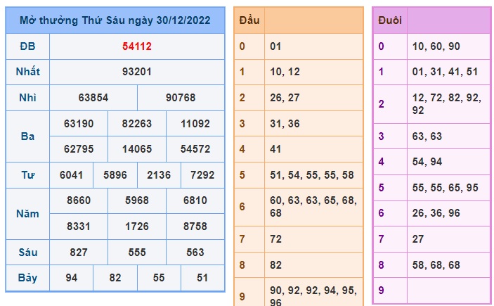 Kết quả xsmb 31/12/2022