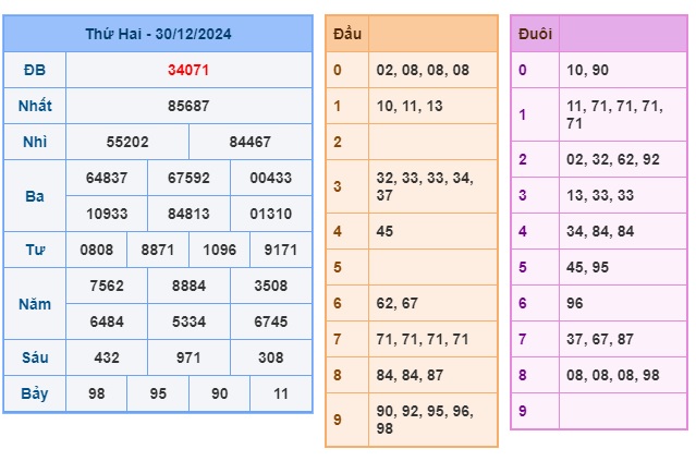 Soi cầu XSMB 31-12-2024 Win2888 Chốt số xổ số miền bắc thứ 3