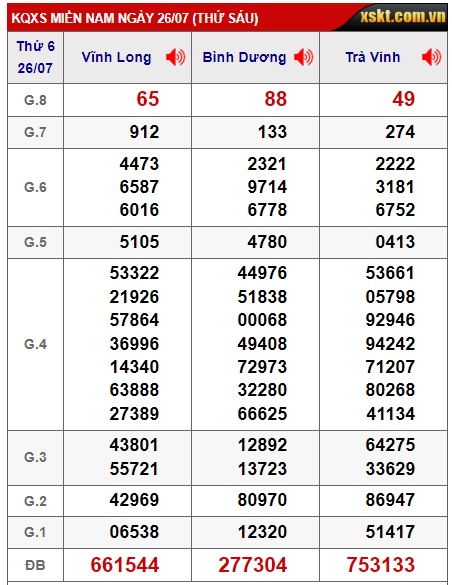 Soi cầu XSMN Win2888 02-08-2024 Dự đoán cầu lô miền nam thứ 6