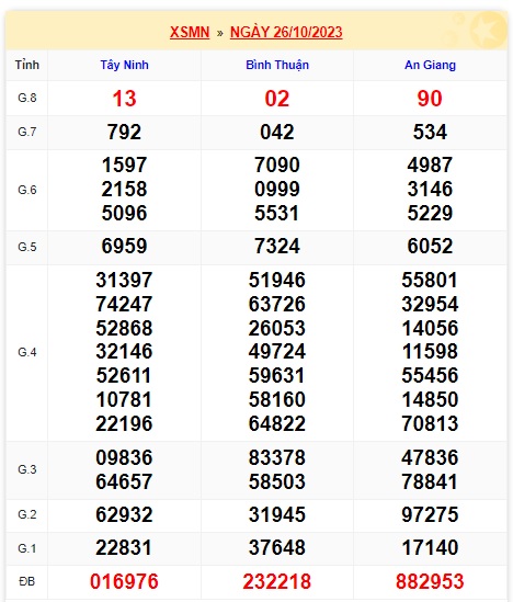 Soi cầu XSMN Win2888 02-11-2023 Chốt số Dàn Đề Miền Nam thứ 5