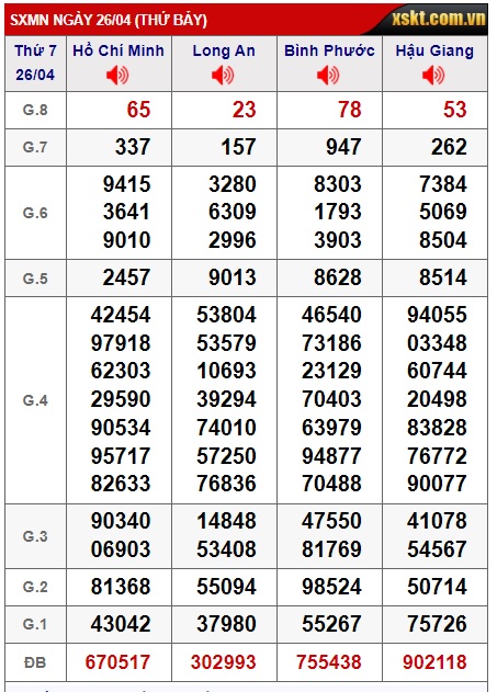 Soi cầu XSMN Win2888 03-05-2025 Chốt số Cầu Lô Miền Nam thứ 7