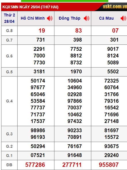 Soi cầu XSMN Win2888 05-05-2025 Dự đoán Dàn Đề Miền Nam thứ 2