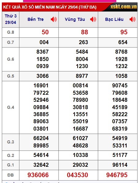 Soi cầu XSMN Win2888 06-05-2025 Dự đoán xổ số miền nam thứ 3 