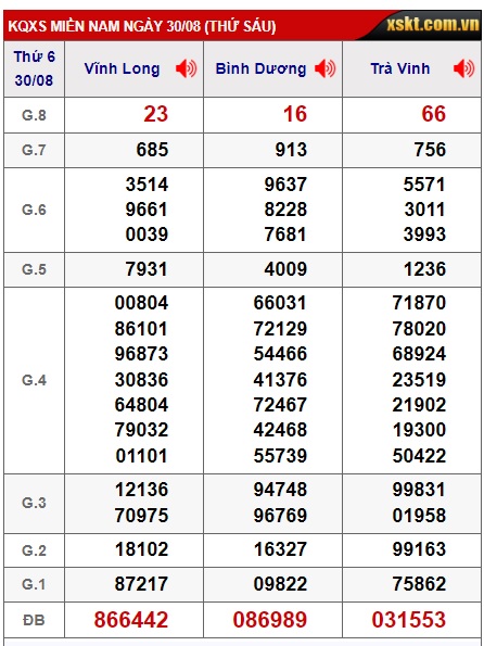 Soi cầu XSMN 06-09-2024 Win2888 Dự đoán xổ số miền nam thứ 6