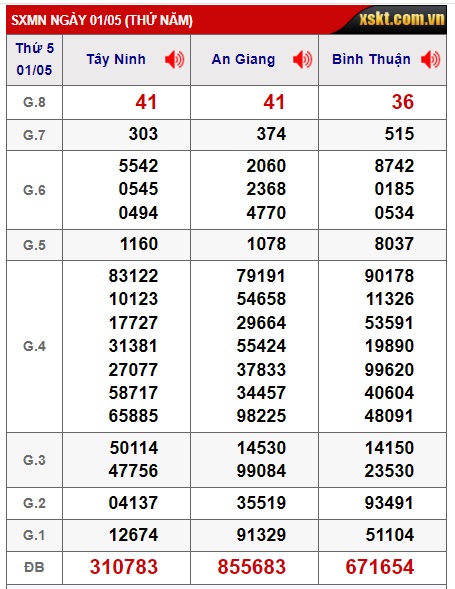 Soi cầu XSMN 08-05-2025 Win2888 Chốt số miền nam chuẩn xác thứ 5