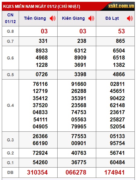 Soi cầu XSMN Win2888 08-12-2024 Chốt số xổ số miền nam chủ nhật