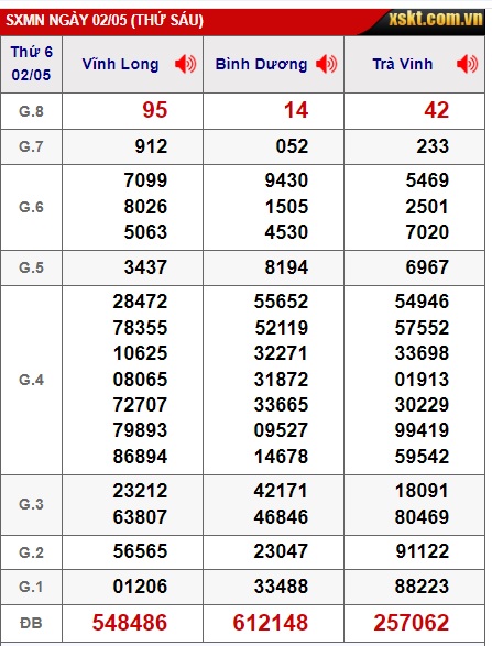 Soi cầu XSMN Win2888 09-05-2025 Dự đoán cầu lô miền nam thứ 6