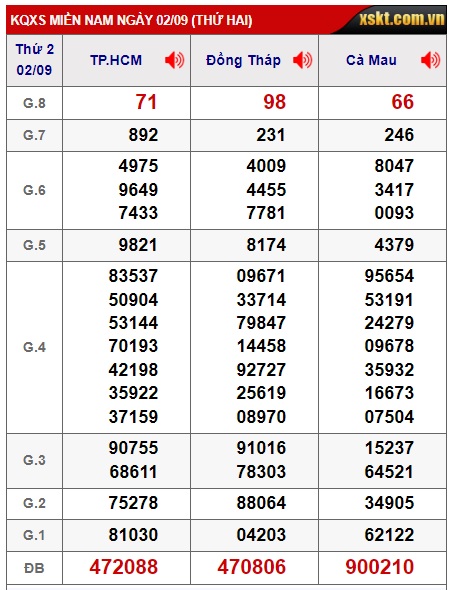 Soi cầu XSMN Win2888 09-09-2024 Dự đoán xổ số miền nam thứ 2