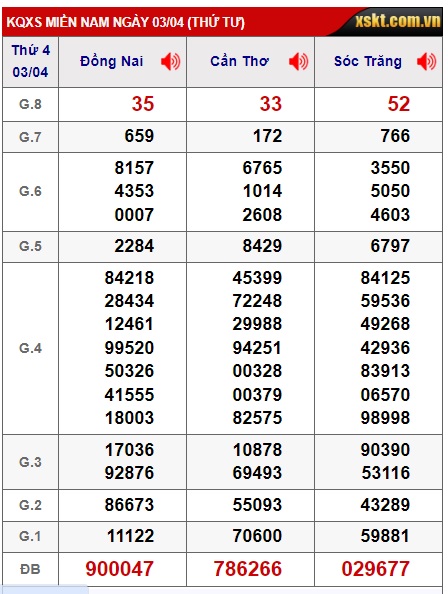 Soi cầu XSMN 10-04-2024 Win2888 Dự đoán cầu lô miền nam thứ 4