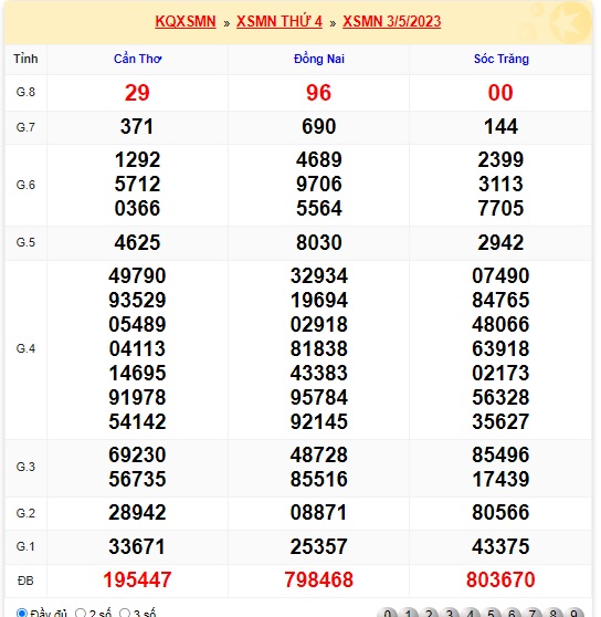 Soi cầu XSMN 10-05-2023 Win2888 Dự đoán cầu lô miền nam thứ 4