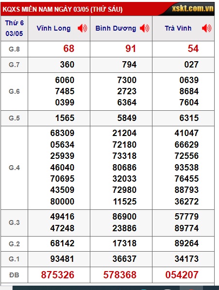 Soi cầu XSMN 10-05-2024 Win2888 Chốt số Dàn Đề Miền Nam thứ 6