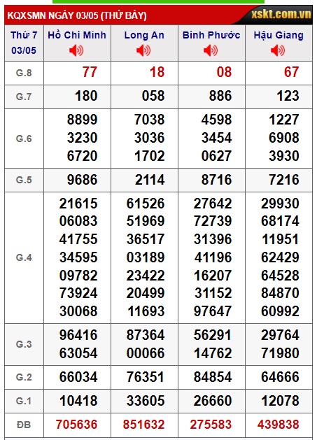 Soi cầu XSMN Win2888 10-05-2025 Chốt số Cầu Lô Miền Nam thứ 7