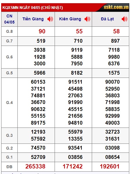 Soi cầu XSMN Win2888 11-05-2025 Dự đoán kqxsmn vip chủ nhật