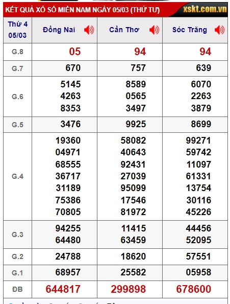 Soi cầu XSMN Win2888 12-03-2025 Dự đoán xổ số miền nam thứ 4