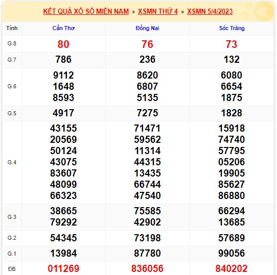 Soi cầu XSMN Win2888 12-04-2023 Dự đoán xổ số miền nam thứ 4