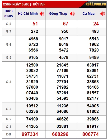 Soi cầu XSMN Win2888 12-05-2025 Dự đoán xổ số miền nam thứ 2