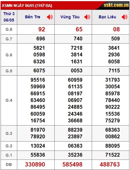 Soi cầu XSMN 13-05-2025 Win2888 Dự đoán xổ số miền nam thứ 3