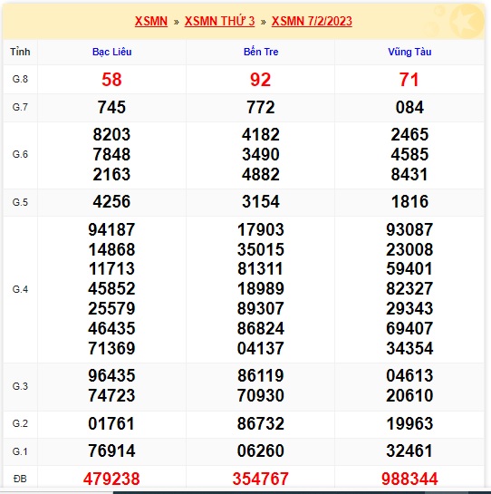Kết quả xsmn 14/2/23