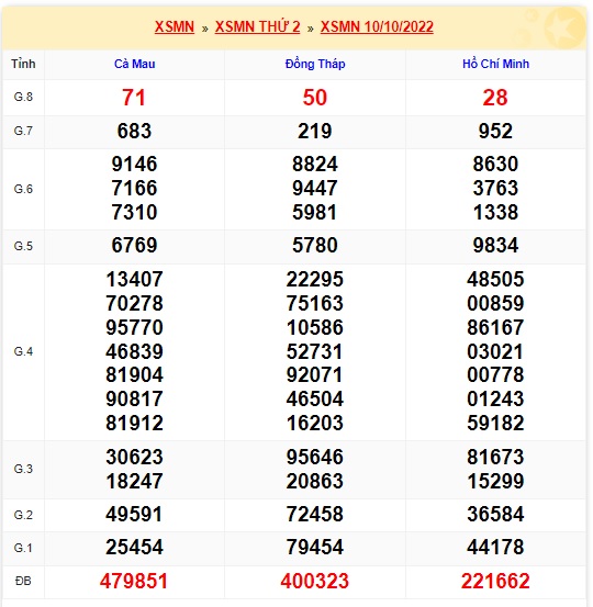Kết quả xsmn kỳ trước 17/10/22