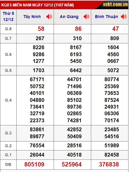 Soi cầu XSMN Win2888 19-12-2024 Dự đoán xổ số miền nam thứ 5
