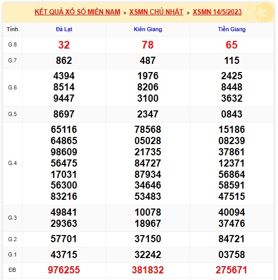 Soi cầu XSMN Win2888 21-05-2023 Chốt số xổ số miền nam chủ nhật