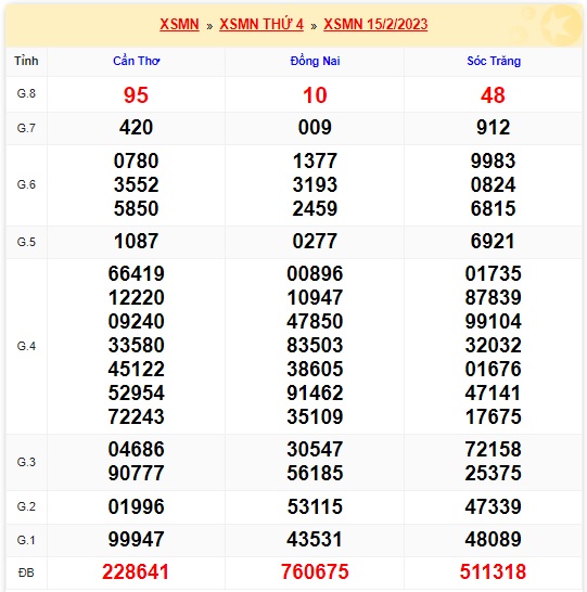 Kết quả xsmn 22/2/23