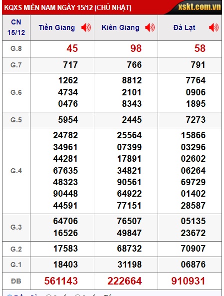 Soi cầu XSMN Win2888 22-12-2024 Chốt số Cầu Lô Miền Nam chủ nhật