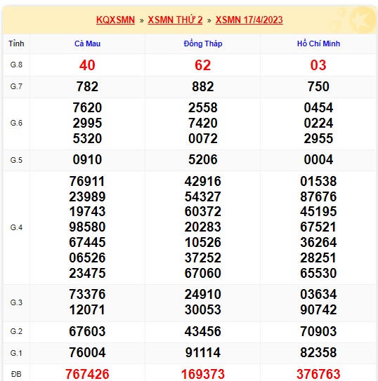 Soi cầu XSMN Win2888 24-04-2023 Dự đoán xổ số miền nam thứ 2