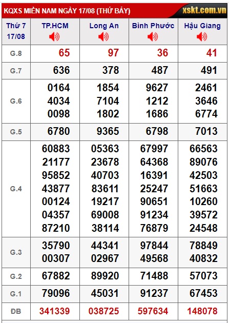 Soi cầu XSMN Win2888 24-08-2024 Chốt số Cầu Đề Miền Nam thứ 7