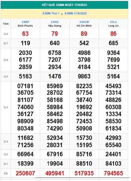 Kết quả xsmn kỳ trước 24/9/22