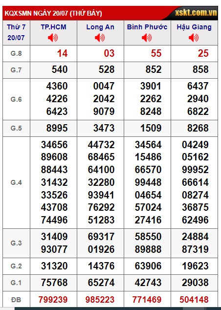 Soi cầu XSMN Win2888 27-07-2024 Chốt Số Cầu Lô Miền Nam thứ 7