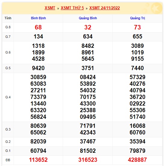 Kết quả xsmt kỳ trước 1/12/22