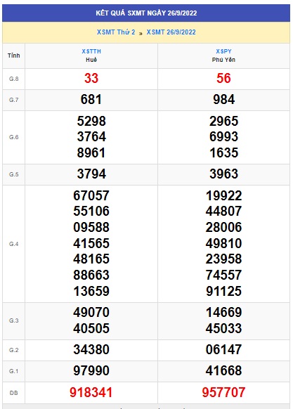 Kết quả xsmt kỳ trước 03/10/2022
