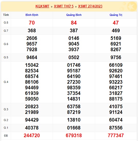 Soi cầu XSMT 04-05-2023 Win2888 Chốt số Lô đề Miền Trung thứ 5