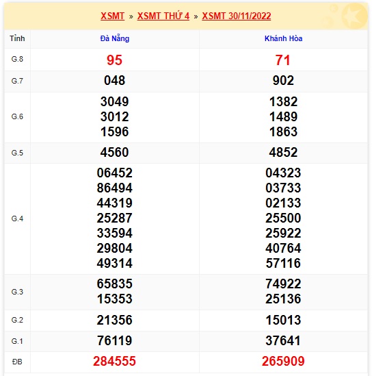 Kết quả xsmt 7/12/22
