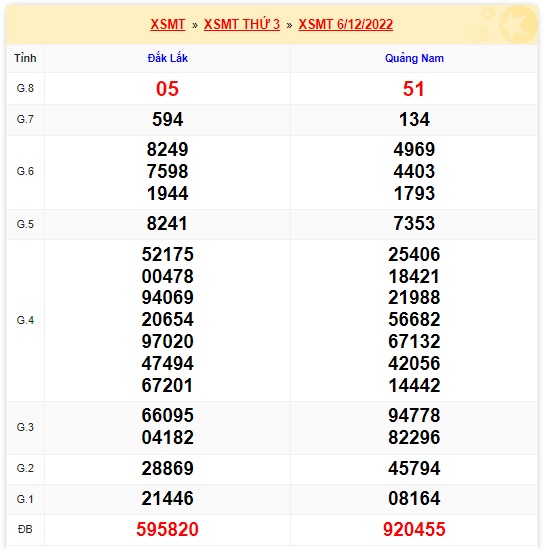 Kết quả xsmt kỳ trước 13/12/22